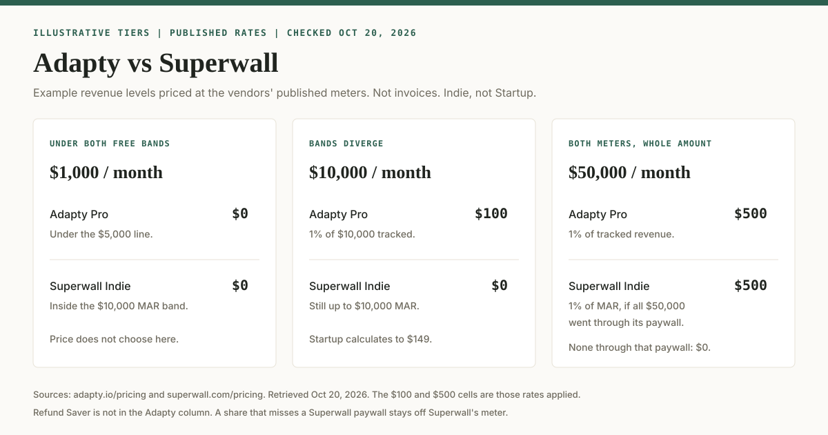 Illustrative Adapty and Superwall Indie fees at three public revenue levels, using published rates checked Oct 20, 2026.
